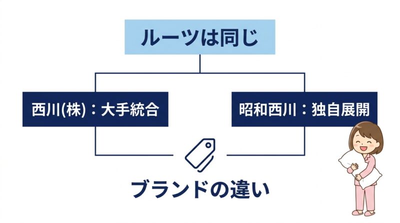 昭和西川と西川はどっちがいい？主な違いを比較