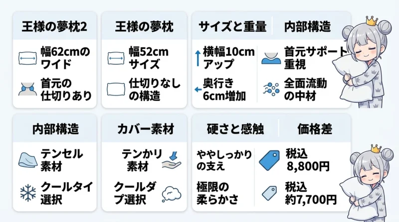 王様の夢枕と夢枕２の違いを比較した基本仕様