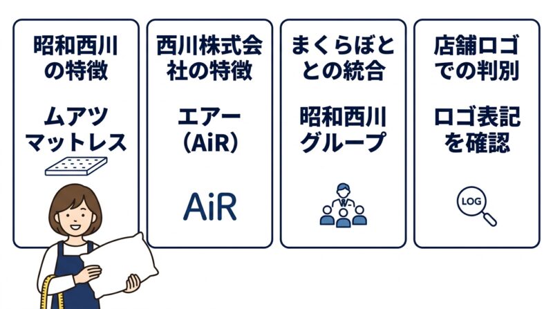 「昭和西川」と「西川」の違いと見分け方