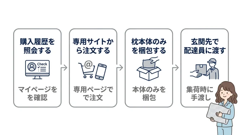 ブレインスリープをお得に買い替える手順