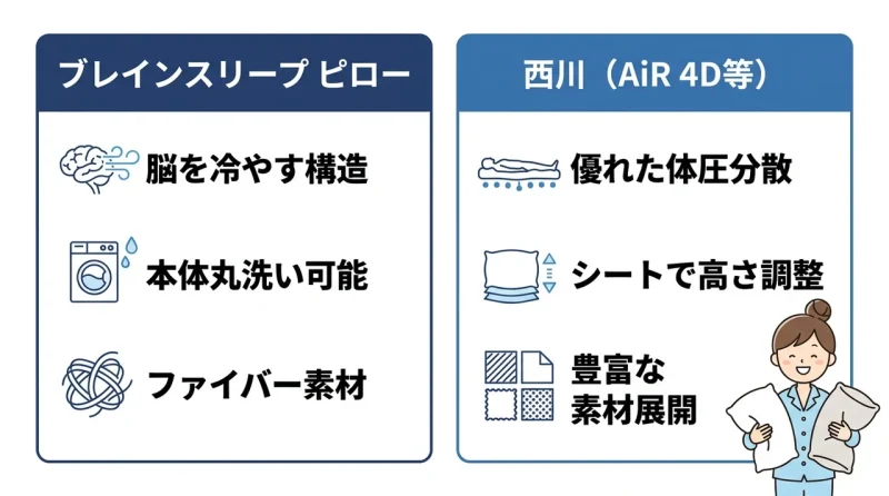 ブレインスリープ ピローと西川を徹底比較